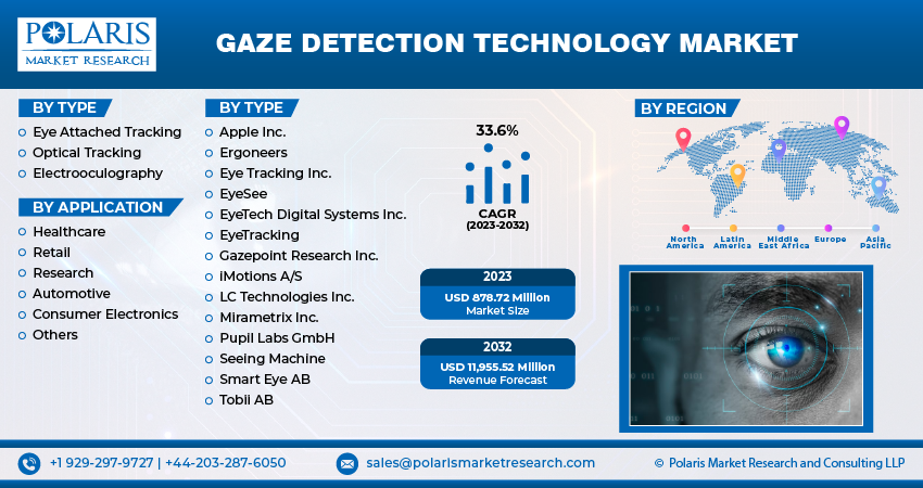 Gaze Detection Technology Market Size